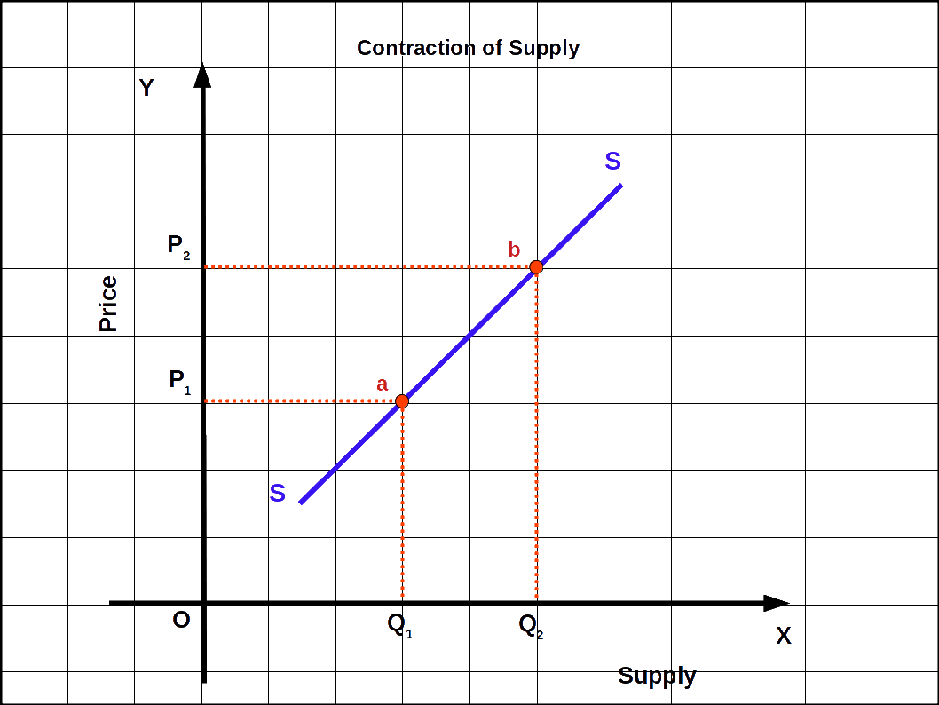 contraction of supply